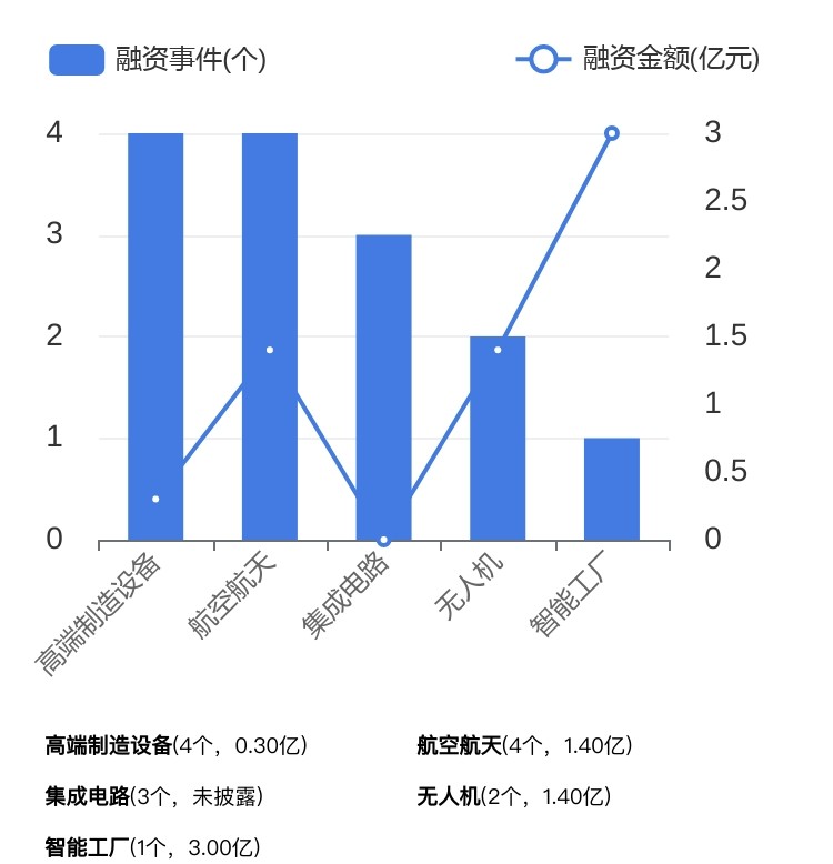 2023年12月北京市投融资呈文丨一级市集产生74个融资事宜智能创制行业最热凯发k国际凯发k8官网登录